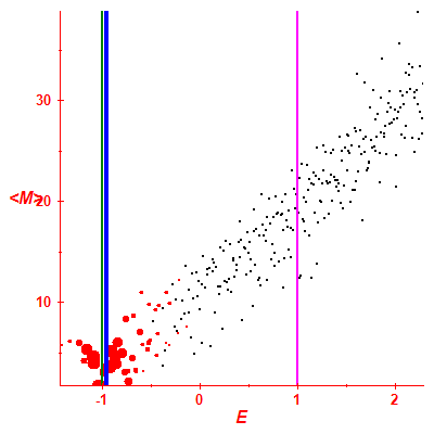 Peres lattice <M>